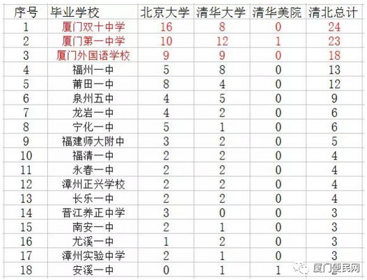 廈門(mén)高考成績(jī)