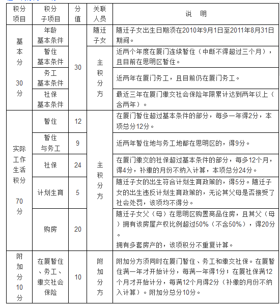 廈門(mén)島內(nèi)積分入學(xué)