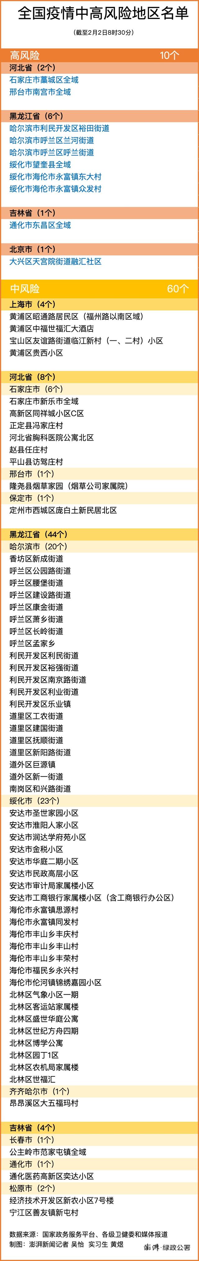 2月2日全國中高風(fēng)險(xiǎn)地區(qū)最新名單 廈門核酸檢測需要預(yù)約嗎？